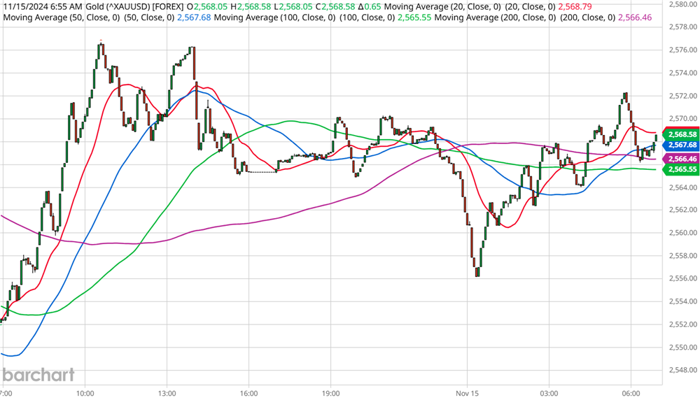 Gold Chart